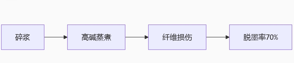 傳統脫墨流程圖