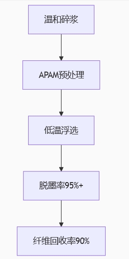 聚丙烯酰胺優化流程
