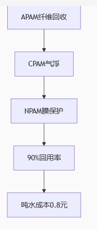 聚丙烯酰胺造紙廢水處理流程