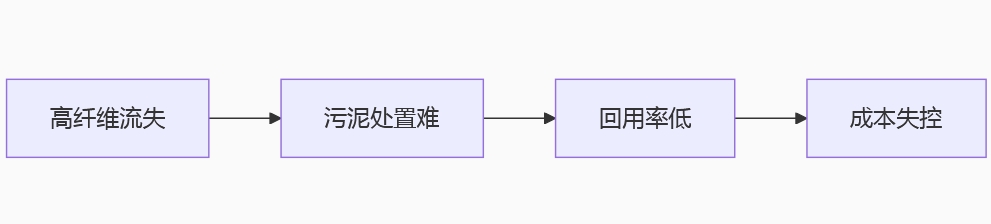造紙傳統生產鏈